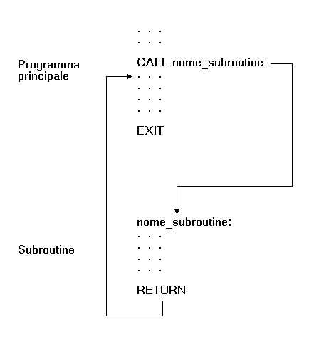 Diagramma chiamata subroutine