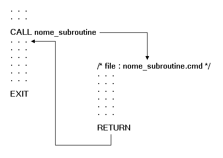 Diagramma chiamata subroutine esterna